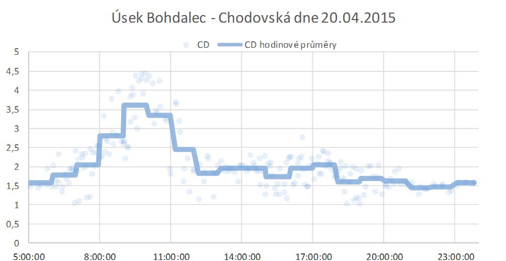 Cestovní doby a jejich hodinové průměry – úsek Bohdalec – Chodovská 