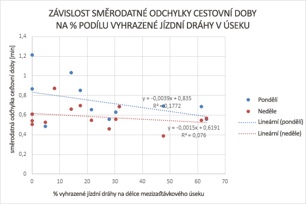 Závislost směrodatné odchylky cestovní doby na % podílu vyhrazené jízdní dráhy v úseku