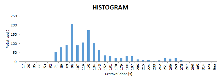 Histogram cestovních dob v úseku Bohdalec - Chodovská