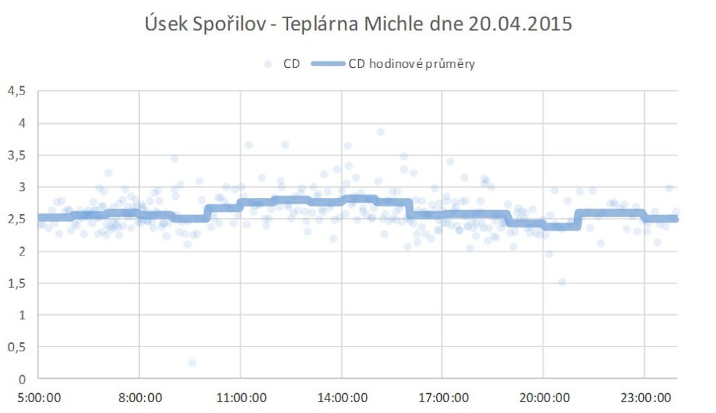 Cestovní doby a jejich hodinové průměry – úsek Spořilov – Teplárna Michle